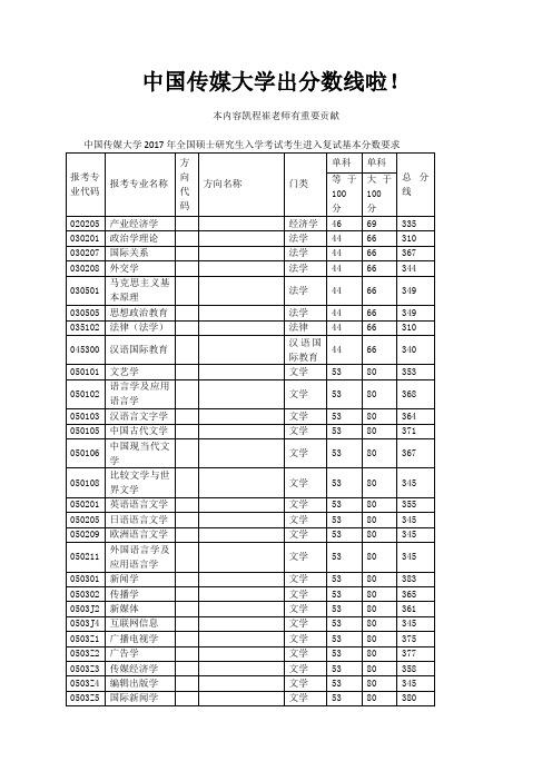 中国传媒大学出分数线啦!