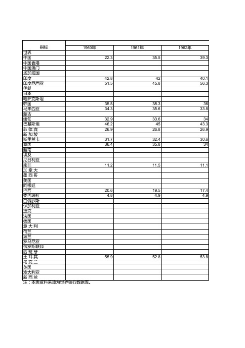 1960-2010年历年按主要国家和地区分的国内生产总值产业构成