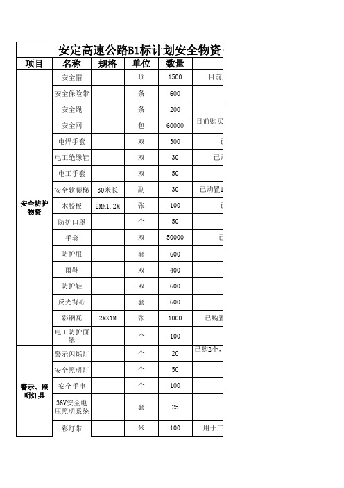 B1标安全物资计划清单(标志标牌、安全防护设备).