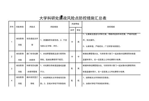 大学科研处廉政风险点防控措施汇总表