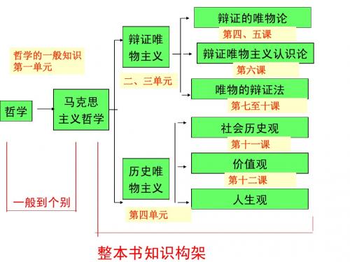 二轮复习哲学专题16