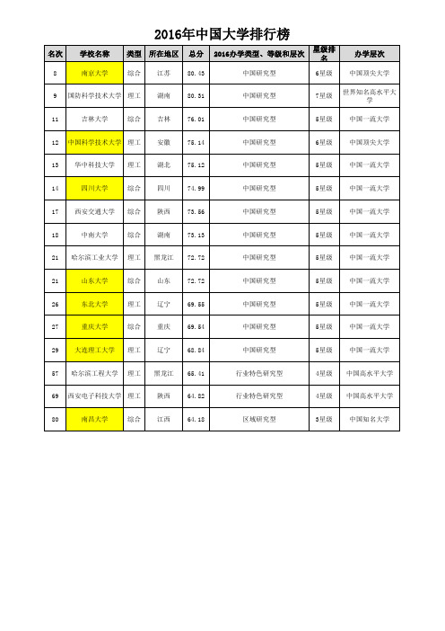 20170325-2016年中国大学排行榜