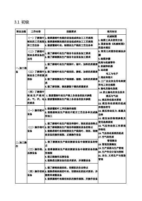 烟叶制丝工职业标准