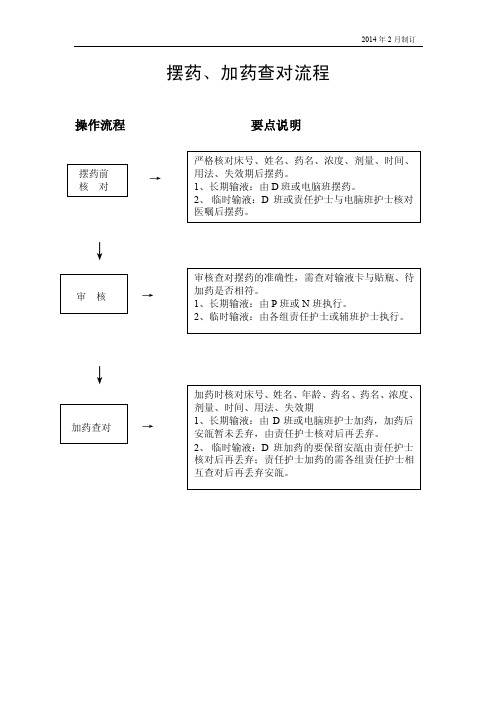 摆药、加药查对流程