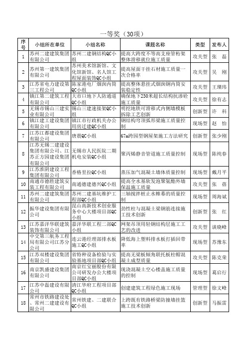 2011年度江苏省工程建设优秀QC小组成果获奖名单