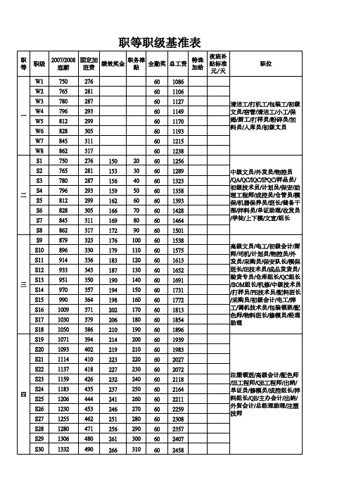 职等职级基准表