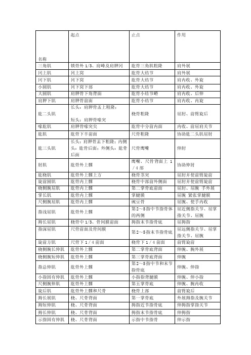 肌学复习资料[试题]