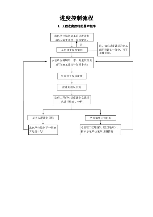工程进度控制流程