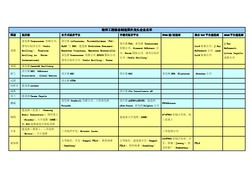 海洋工程装备制造国外龙头企业名单