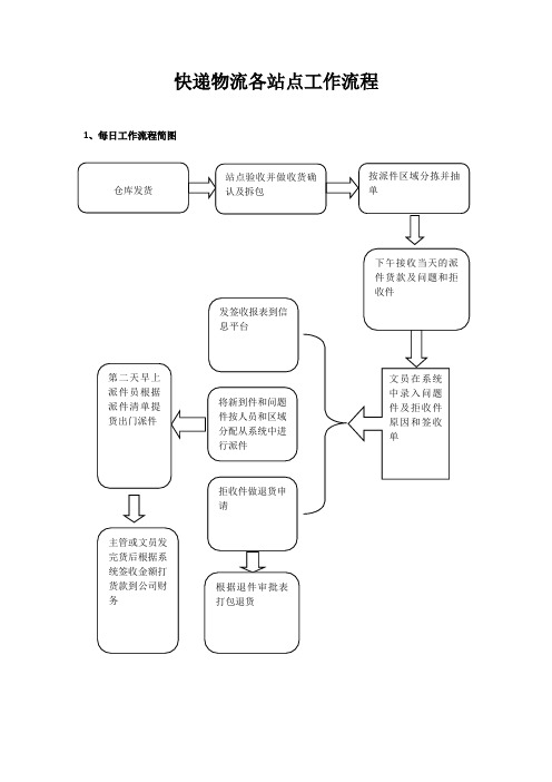 快递物流各站点工作流程(范本)