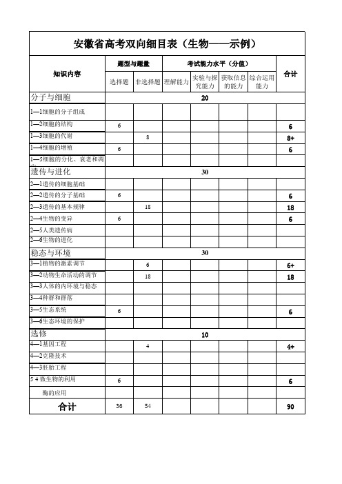 双向细目表(生物—详细示例)