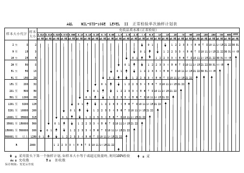 AQL正常检验单次抽样计划表