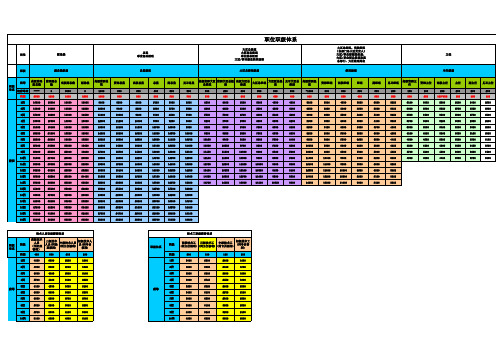 职位职级薪资对照表