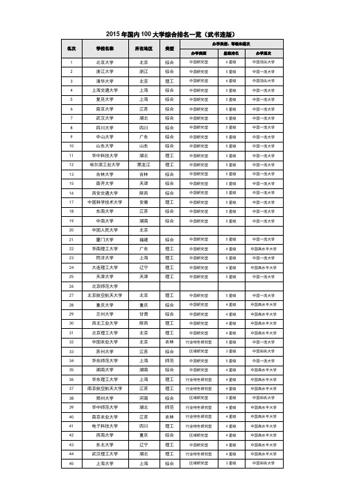 2015年国内大学综合排名一览表