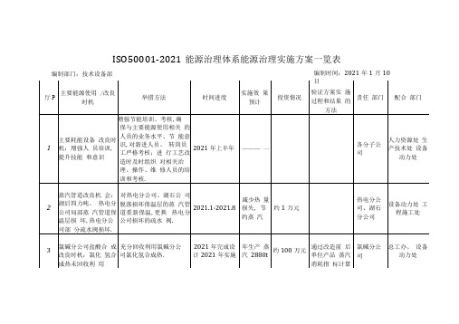 ISO50002018能源管理体系能源管理实施方案一览表