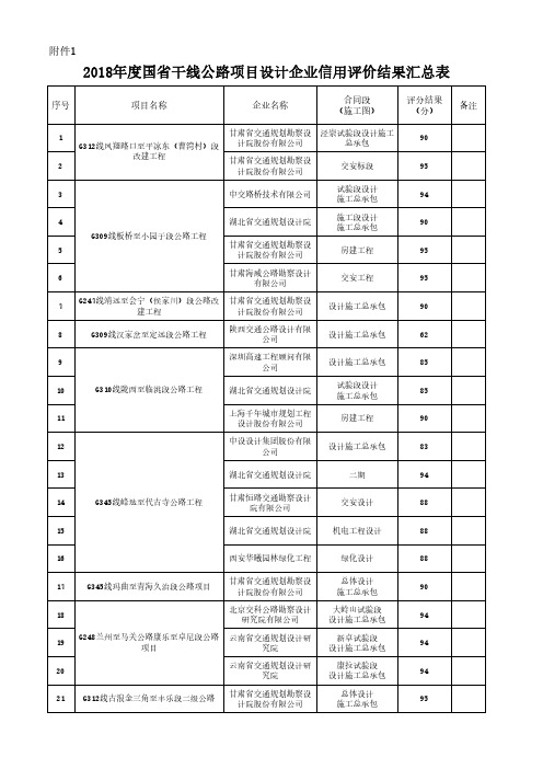 2018年度国省干线公路项目设计企业信用评价结果汇总表