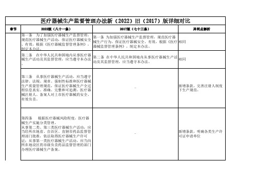 医疗器械生产监督管理办法新(2022)旧(2017)版详细对比