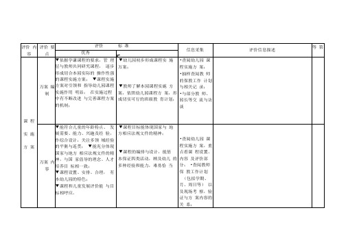 幼儿园课程实施和保教质量评价记录表