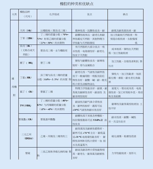 各种橡胶的优缺点