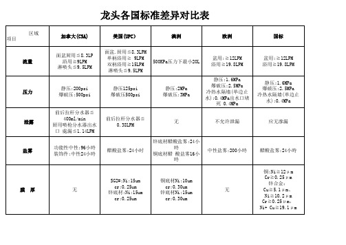 龙头各国标准对照表