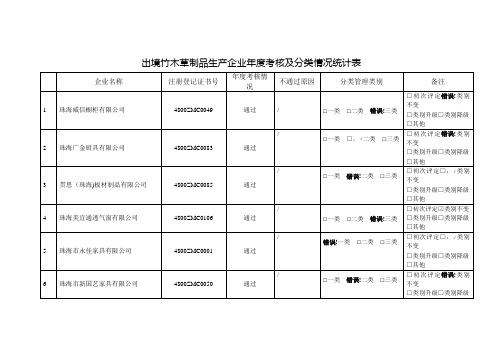 出境竹木草制品生产企业考核及分类情况统计表