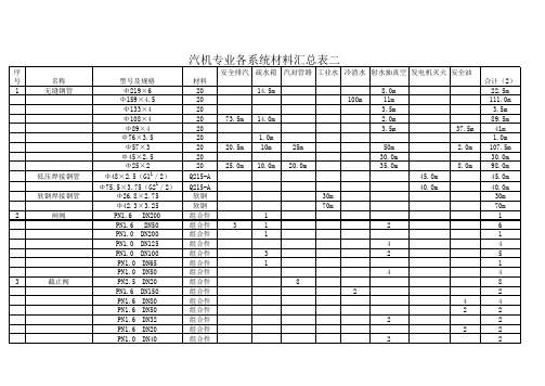 汽机专业各系统材料汇总