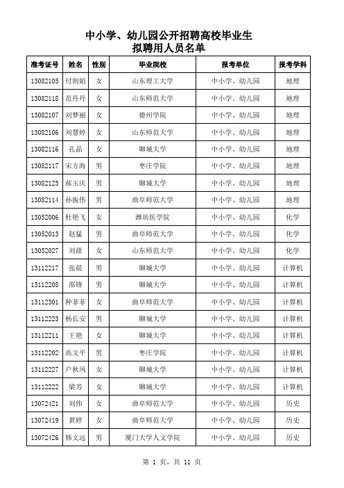 2011年滕州市事业单位公开招聘拟聘用人员中小学、幼儿园公开招聘高校毕业生拟聘用人员名单