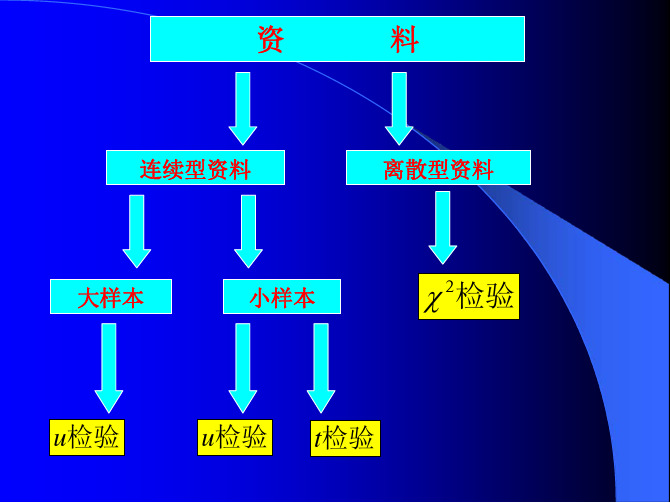 生物统计学(海大课件)_第五章_χ2检验