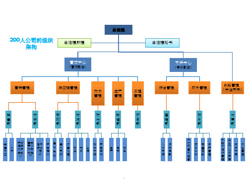 超好公司组织架构图ppt课件