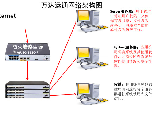 普通中小型企业网络架构图