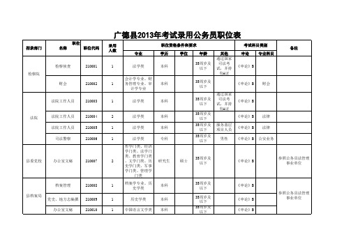 2013年安徽省公务员考试职位表(广德县)