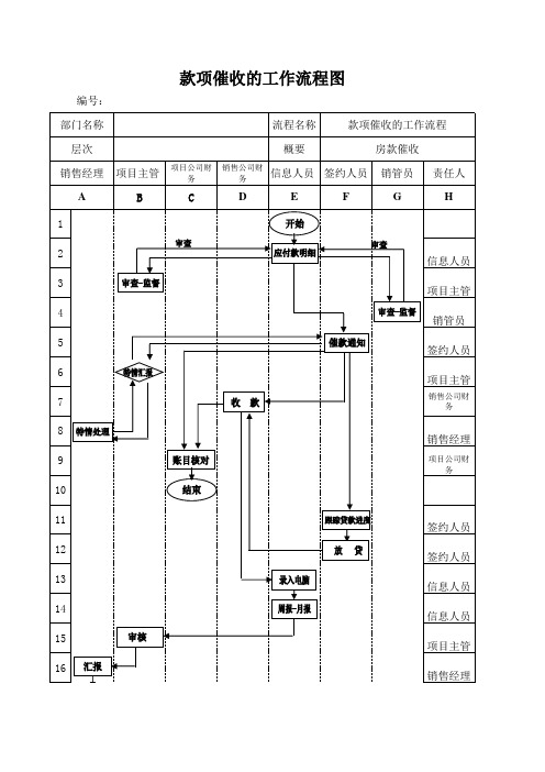 某房地产公司销售公司款项催收的工作流程图及节点说明