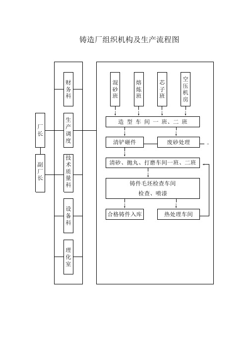 铸造厂组织机构及生产流程图. (4)