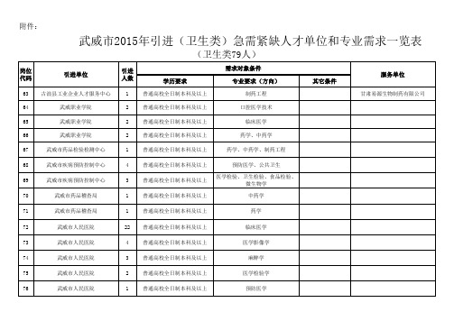 武威市2015年引进(卫生类)急需紧缺人才单位和专业需求一览表(79人)