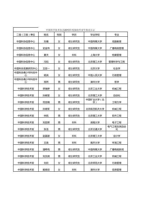 中国科学技术协会2013年度接收毕业生情况公示-Sheet0