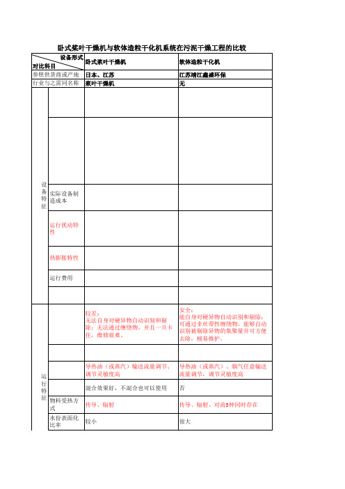 桨叶式干燥机与软体造粒干燥机的比较