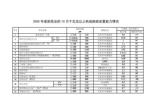 2005年底前投运的10万千瓦及以上机组脱硫装置能力情况