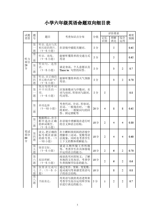 小学六年级毕业考试英语命题双向细目表