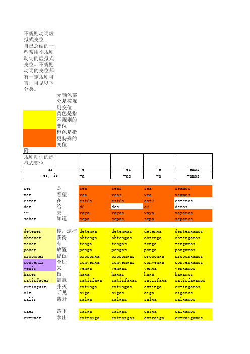 137个常用西班牙语不规则动词总结--虚拟式