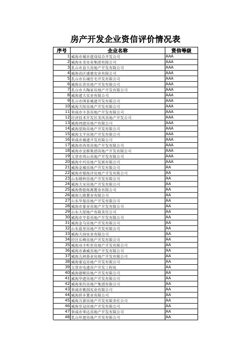 房产开发企业资信评价情况表.xls