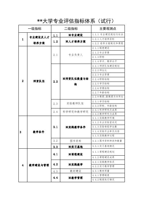 哈尔滨理工大学专业评估指标体系【模板】