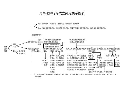 民事法律行为成立判定关系图表