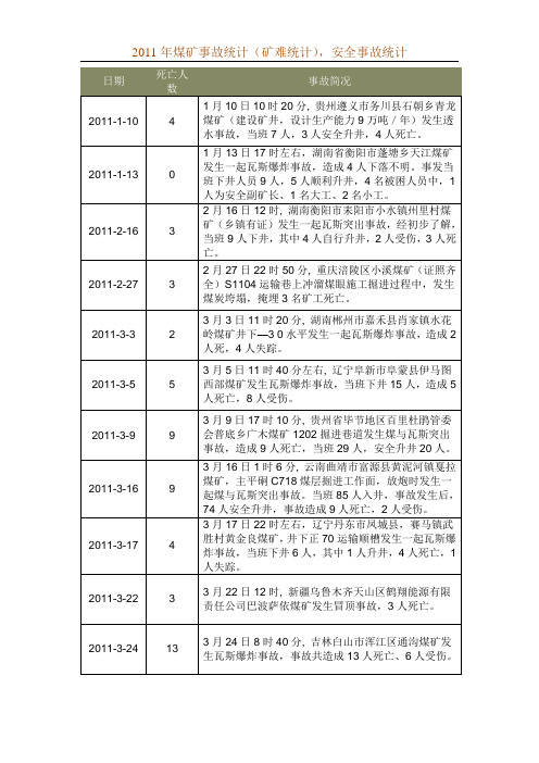 2011年煤矿事故统计(矿难统计),安全事故统计