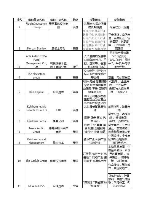 国际投资机构100强排行榜