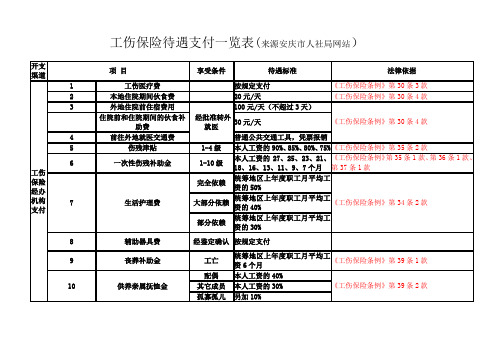 工伤保险待遇支付一览表