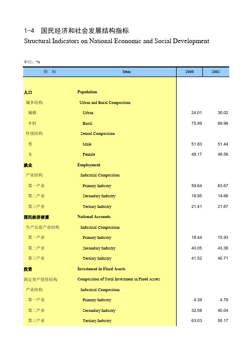 甘肃社会发展经济数据：1-4 国民经济和社会发展结构指标(2000-2018)