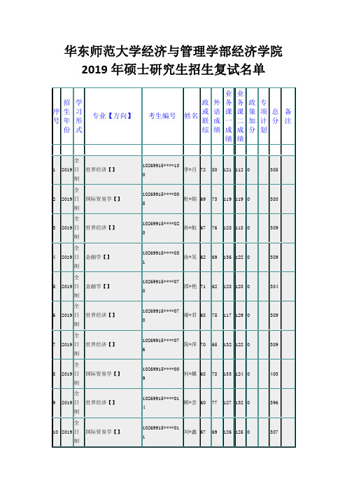 华东师范大学经济与管理学部经济学院2019年硕士研究生招生复试名单