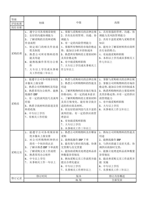 采购部岗位等级晋升标准表