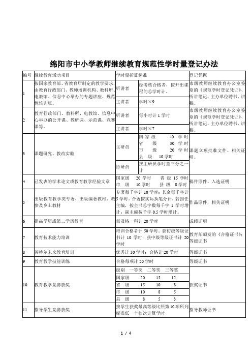 绵阳市中小学教师继续教育规范性学时量登记办法