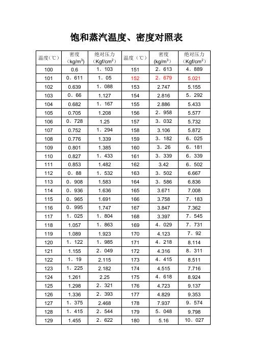 饱和蒸汽温度密度对照表